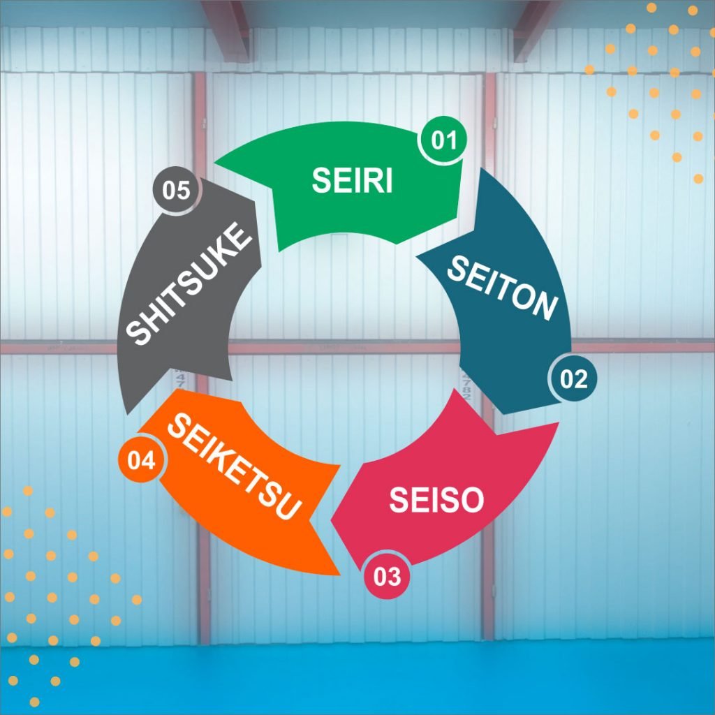 Nesse artigo vamos falar sobre os 5 s da organização e como o self storage pode te ajudar. Clique aqui e fique por dentro do assunto!